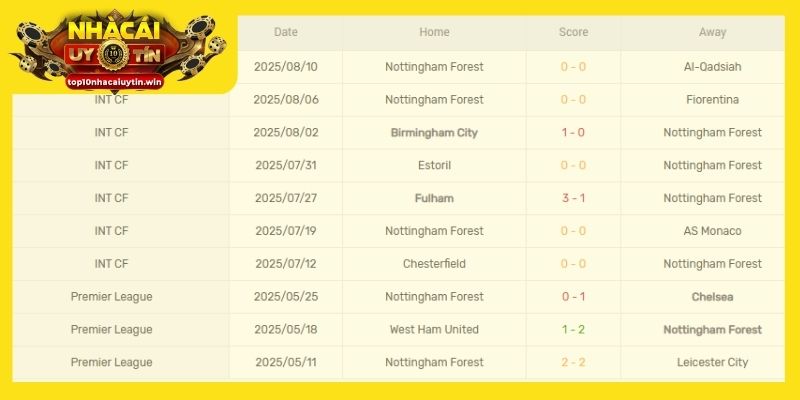 Phong độ của Nottingham Forest
